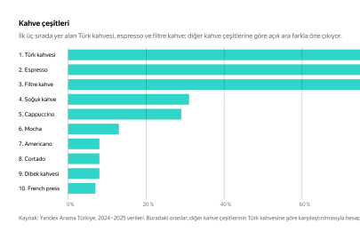 Türk kahvesi lider, espresso takipte