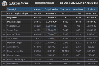 Eylül 2025’te En Çok Konuşulan Siyasetçiler Kimler Oldu?