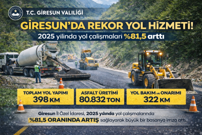 GİRESUN’DA YOL ÇALIŞMALARINDA REKOR ARTIŞ: YÜZDE 81,5