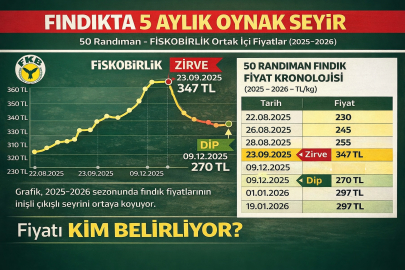FİSKOBİRLİK 19 OCAK’TA YENİDEN FİYAT AÇIKLADI