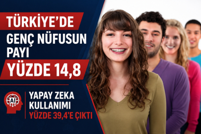 Türkiye’de genç nüfusun payı yüzde 14,8... Yapay zeka kullanımı yüzde 39,4'e çıktı