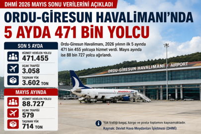 ORDU-GİRESUN HAVALİMANI’NDA 5 AYDA 471 BİN YOLCU