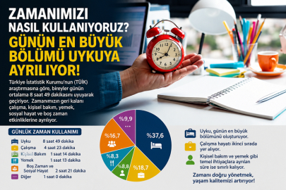 ZAMANIMIZI NASIL KULLANIYORUZ? GÜNÜN EN BÜYÜK BÖLÜMÜ UYKUYA AYRILIYOR!