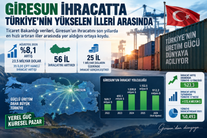 GİRESUN İHRACATTA TÜRKİYE’NİN YÜKSELEN İLLERİ ARASINDA