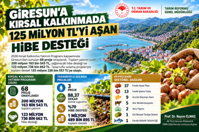 GİRESUN’A KIRSAL KALKINMADA 125,2 MİLYON TL HİBE: 68 PROJE ONAYLANDI