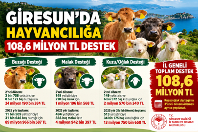 GİRESUN’DA HAYVANCILIĞA 108,6 MİLYON TL DESTEK