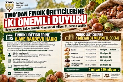 FINDIKTA İLAVE RANDEVU HAKKI VE 4 MİLYAR TL’LİK ÖDEME